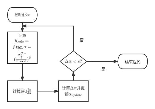 牛顿法迭代流程图